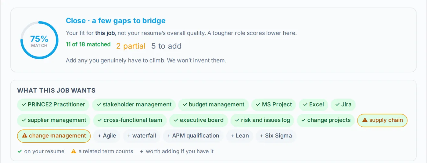 Resume Tailor showing a 75% match and what the job wants: PRINCE2, stakeholder and budget management already on the CV, supply chain close, Lean and Six Sigma missing.