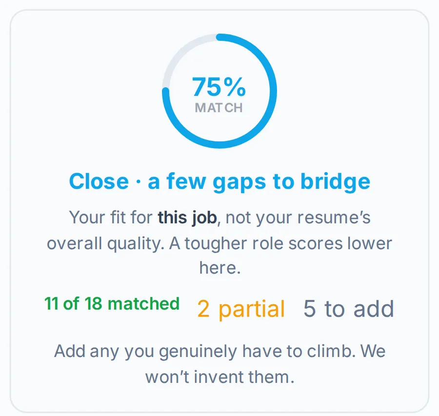 Resume Tailor match card for a project manager job: 75% match, 11 of 18 requirements matched, 2 partial and 5 to add.